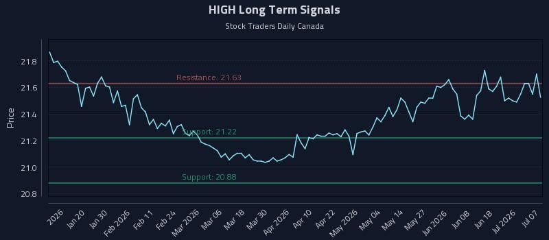 HIGH Long Term Analysis for July 7 2026 HIGH Long Term Analysis for July 7 2026