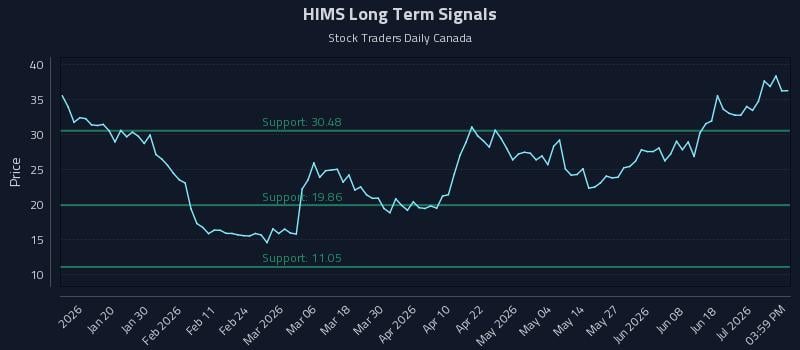 HIMS Long Term Analysis for July 7 2026 HIMS Long Term Analysis for July 7 2026
