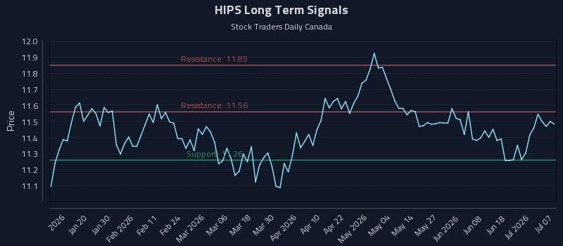 HIPS Long Term Analysis for July 7 2026 HIPS Long Term Analysis for July 7 2026