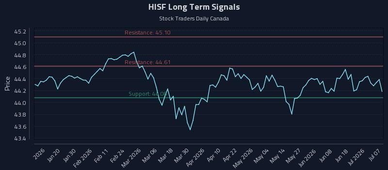 HISF Long Term Analysis for July 7 2026