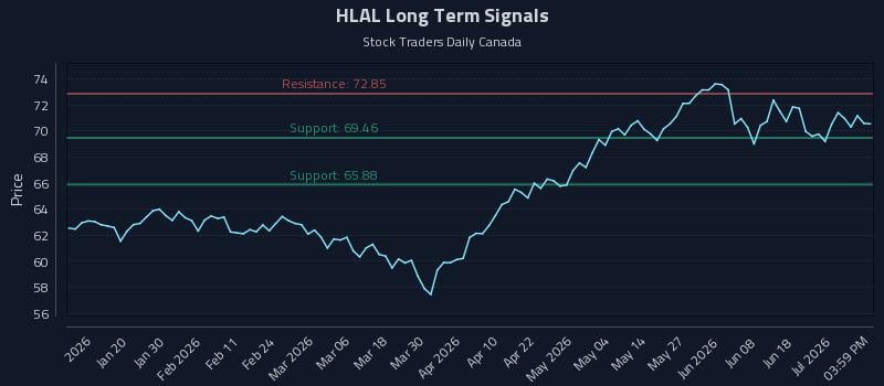HLAL Long Term Analysis for July 7 2026 HLAL Long Term Analysis for July 7 2026