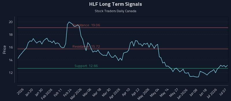 HLF Long Term Analysis for July 7 2026 HLF Long Term Analysis for July 7 2026