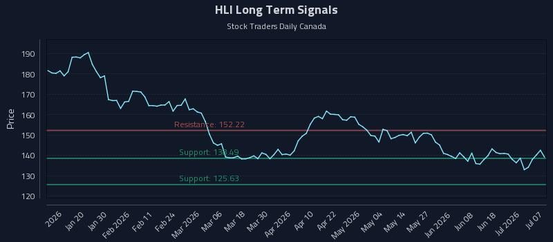 HLI Long Term Analysis for July 7 2026 HLI Long Term Analysis for July 7 2026