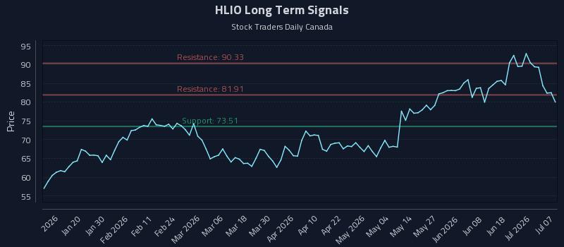 HLIO Long Term Analysis for July 7 2026 HLIO Long Term Analysis for July 7 2026