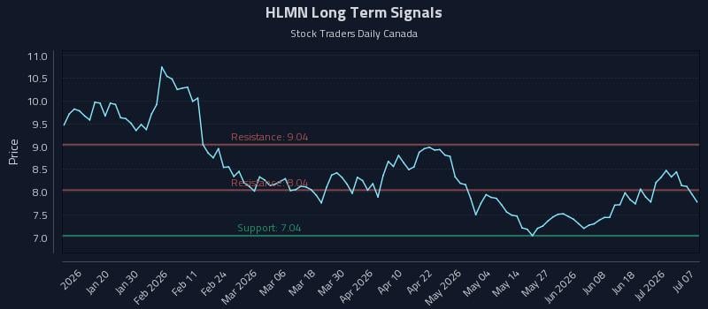 HLMN Long Term Analysis for July 7 2026