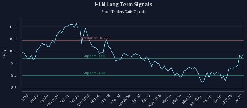 HLN Long Term Analysis for July 7 2026 HLN Long Term Analysis for July 7 2026