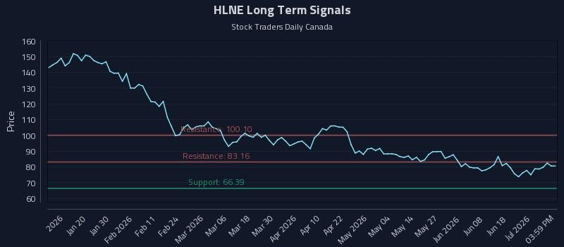 HLNE Long Term Analysis for July 7 2026