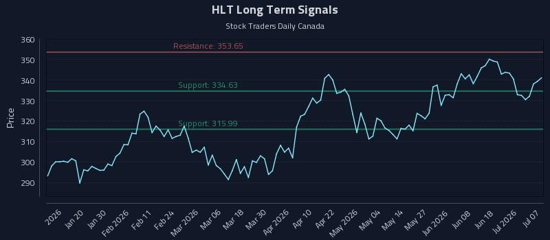 HLT Long Term Analysis for July 7 2026 HLT Long Term Analysis for July 7 2026
