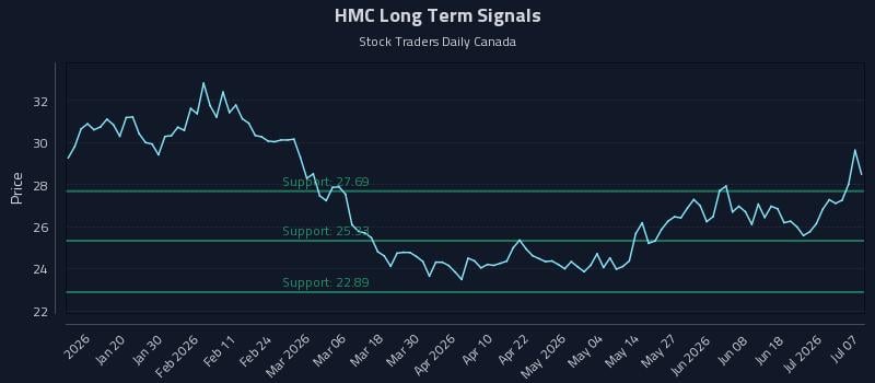 HMC Long Term Analysis for July 7 2026 HMC Long Term Analysis for July 7 2026