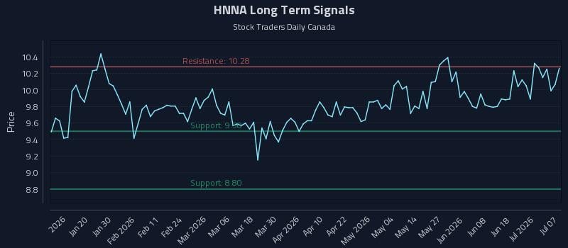 HNNA Long Term Analysis for July 7 2026 HNNA Long Term Analysis for July 7 2026
