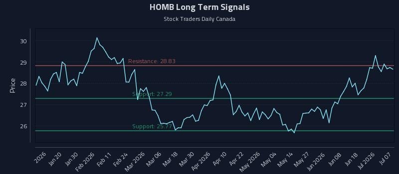 HOMB Long Term Analysis for July 7 2026 HOMB Long Term Analysis for July 7 2026