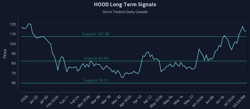 HOOD Long Term Analysis for July 7 2026 HOOD Long Term Analysis for July 7 2026