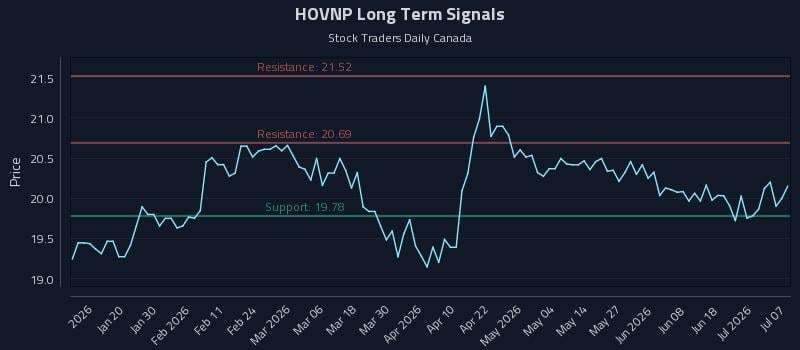 HOVNP Long Term Analysis for July 7 2026 HOVNP Long Term Analysis for July 7 2026