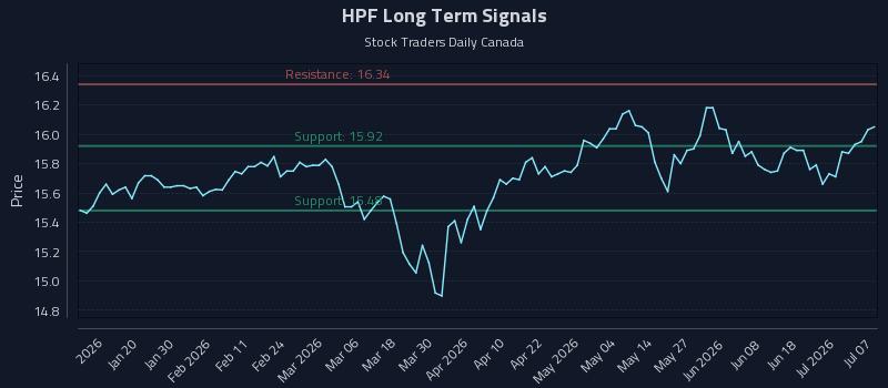 HPF Long Term Analysis for July 7 2026
