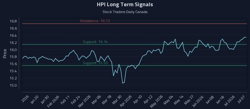 HPI Long Term Analysis for July 7 2026 HPI Long Term Analysis for July 7 2026