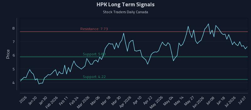 HPK Long Term Analysis for July 7 2026