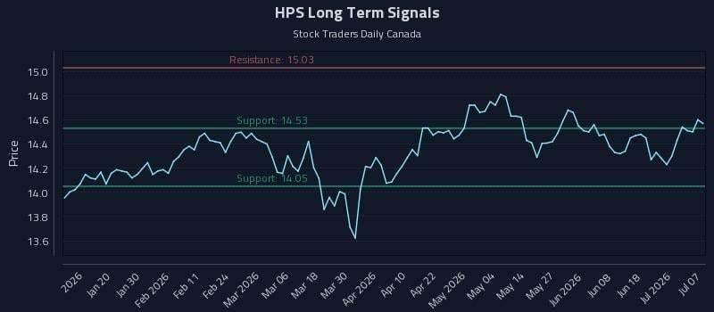 HPS Long Term Analysis for July 7 2026 HPS Long Term Analysis for July 7 2026