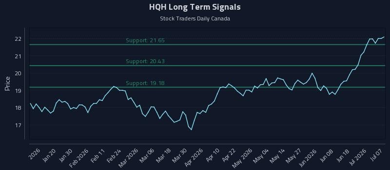 HQH Long Term Analysis for July 7 2026 HQH Long Term Analysis for July 7 2026