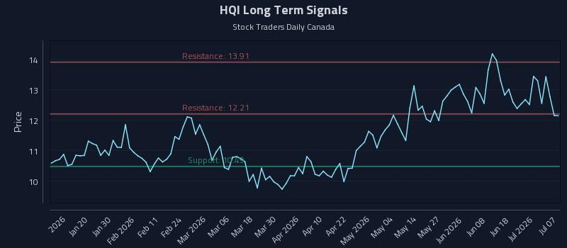 HQI Long Term Analysis for July 7 2026 HQI Long Term Analysis for July 7 2026