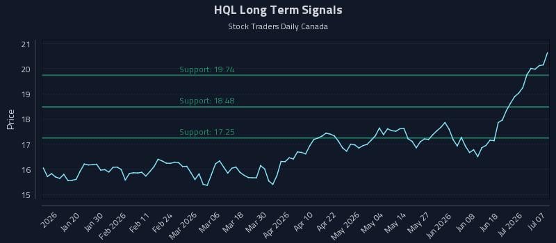 HQL Long Term Analysis for July 7 2026 HQL Long Term Analysis for July 7 2026