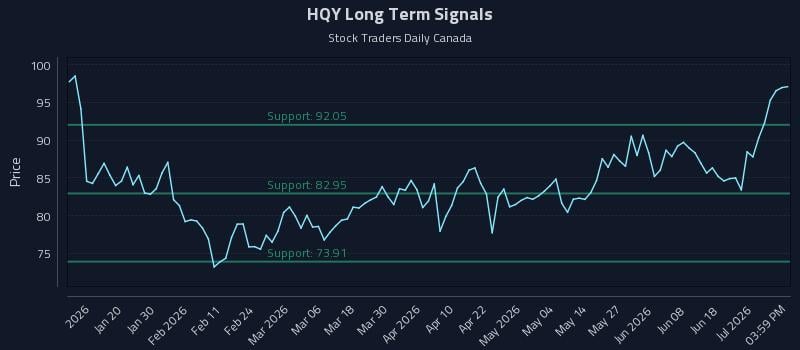 HQY Long Term Analysis for July 7 2026