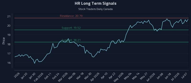 HR Long Term Analysis for July 7 2026 HR Long Term Analysis for July 7 2026