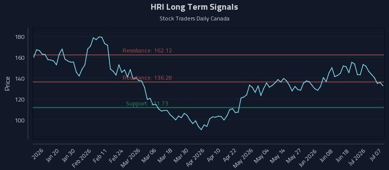 HRI Long Term Analysis for July 7 2026