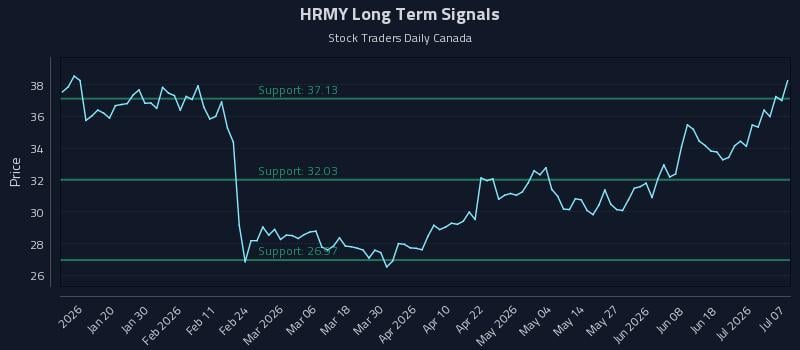 HRMY Long Term Analysis for July 7 2026 HRMY Long Term Analysis for July 7 2026