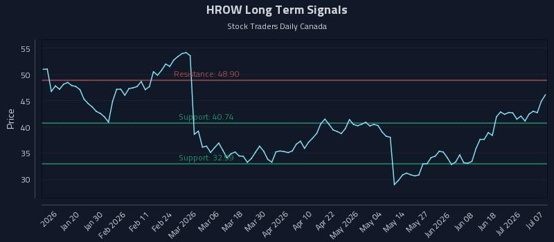 HROW Long Term Analysis for July 7 2026 HROW Long Term Analysis for July 7 2026
