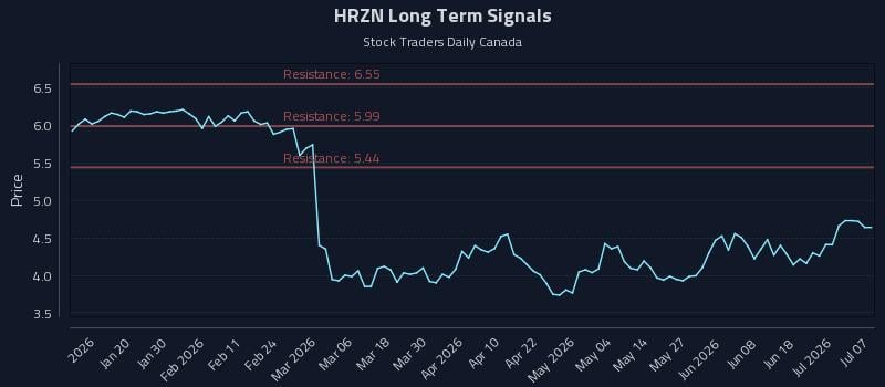 HRZN Long Term Analysis for July 7 2026 HRZN Long Term Analysis for July 7 2026