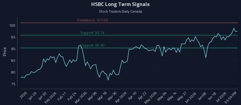 HSBC Long Term Analysis for July 7 2026 HSBC Long Term Analysis for July 7 2026
