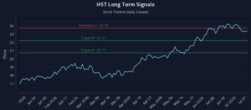 HST Long Term Analysis for July 7 2026 HST Long Term Analysis for July 7 2026