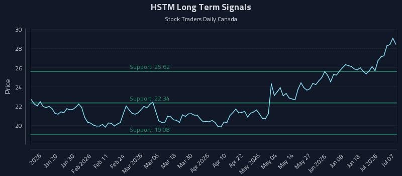 HSTM Long Term Analysis for July 7 2026