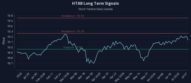 HTAB Long Term Analysis for July 7 2026 HTAB Long Term Analysis for July 7 2026