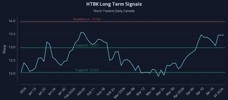 HTBK Long Term Analysis for July 7 2026 HTBK Long Term Analysis for July 7 2026
