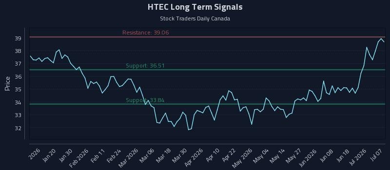 HTEC Long Term Analysis for July 7 2026 HTEC Long Term Analysis for July 7 2026