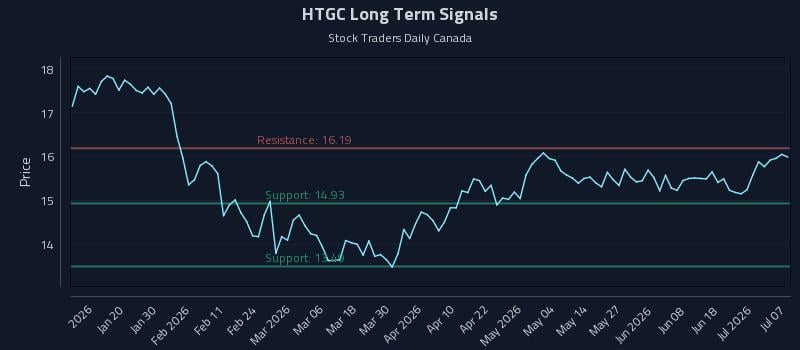 HTGC Long Term Analysis for July 7 2026