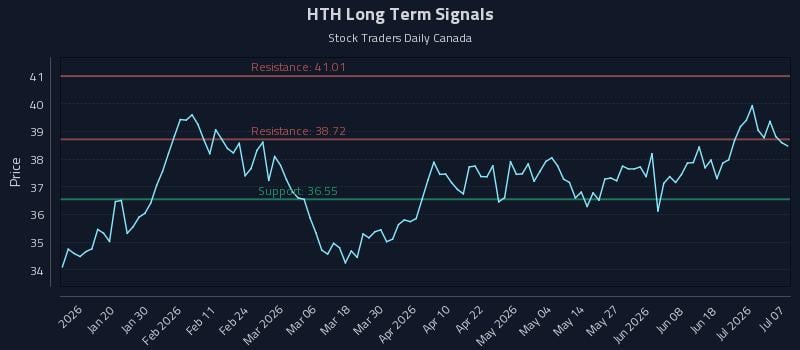HTH Long Term Analysis for July 7 2026 HTH Long Term Analysis for July 7 2026