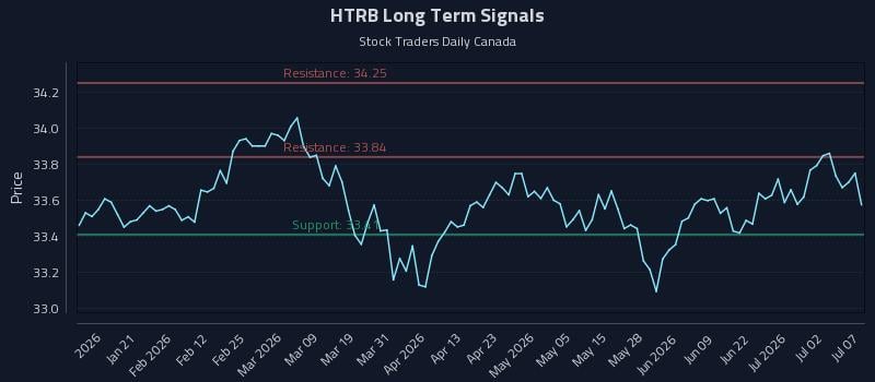HTRB Long Term Analysis for July 8 2026
