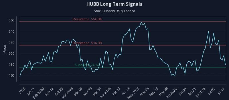 HUBB Long Term Analysis for July 8 2026 HUBB Long Term Analysis for July 8 2026