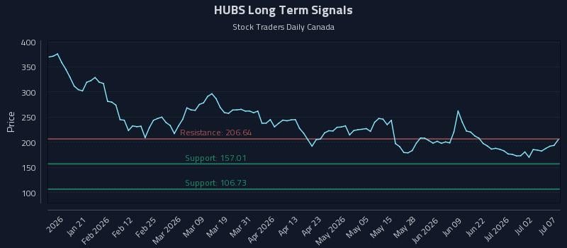 HUBS Long Term Analysis for July 8 2026 HUBS Long Term Analysis for July 8 2026