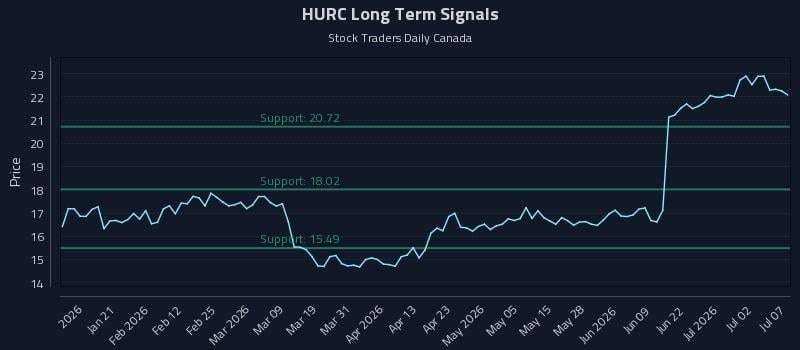 HURC Long Term Analysis for July 8 2026