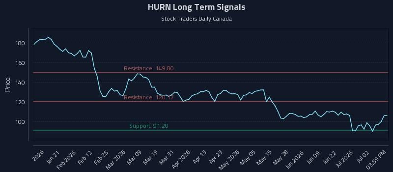 HURN Long Term Analysis for July 8 2026 HURN Long Term Analysis for July 8 2026