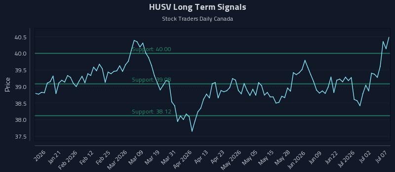 HUSV Long Term Analysis for July 8 2026