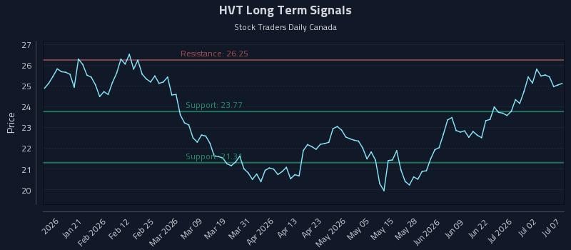 HVT Long Term Analysis for July 8 2026 HVT Long Term Analysis for July 8 2026