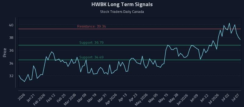 HWBK Long Term Analysis for July 8 2026 HWBK Long Term Analysis for July 8 2026