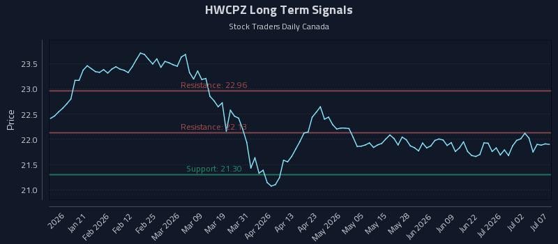 HWCPZ Long Term Analysis for July 8 2026