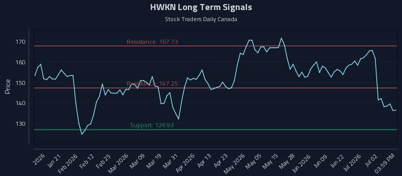 HWKN Long Term Analysis for July 8 2026 HWKN Long Term Analysis for July 8 2026