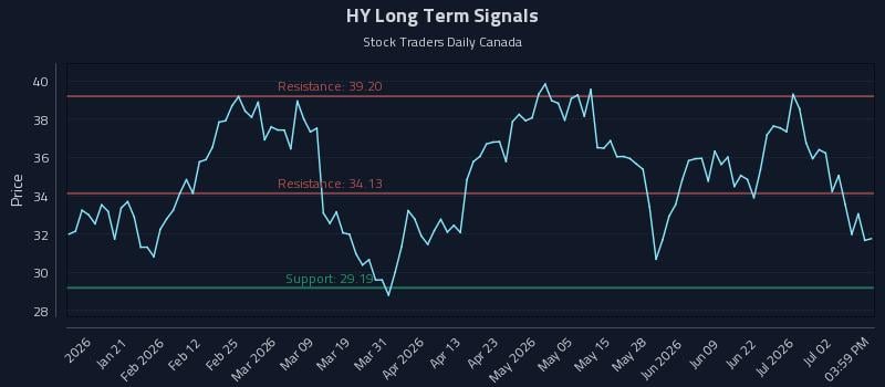HY Long Term Analysis for July 8 2026 HY Long Term Analysis for July 8 2026