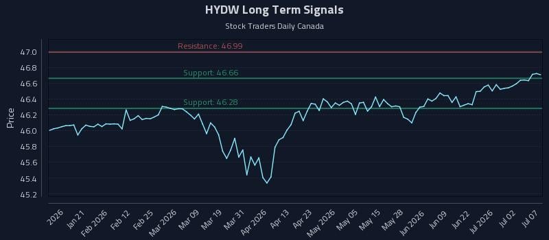 HYDW Long Term Analysis for July 8 2026 HYDW Long Term Analysis for July 8 2026